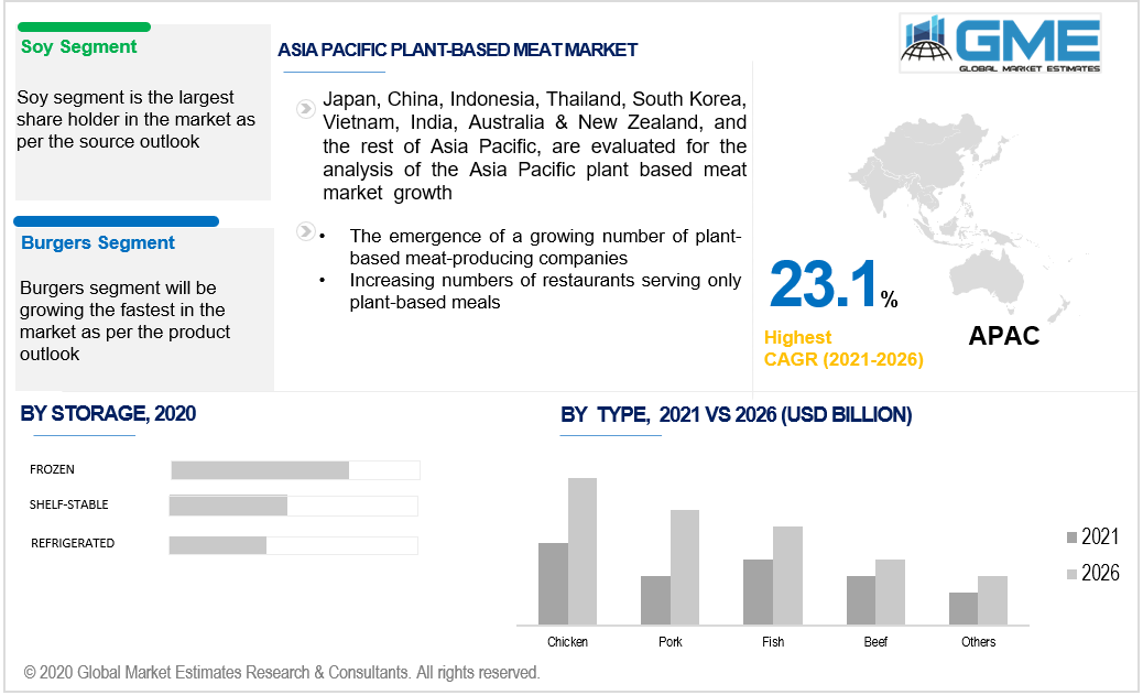 asia pacific plant-based meat market